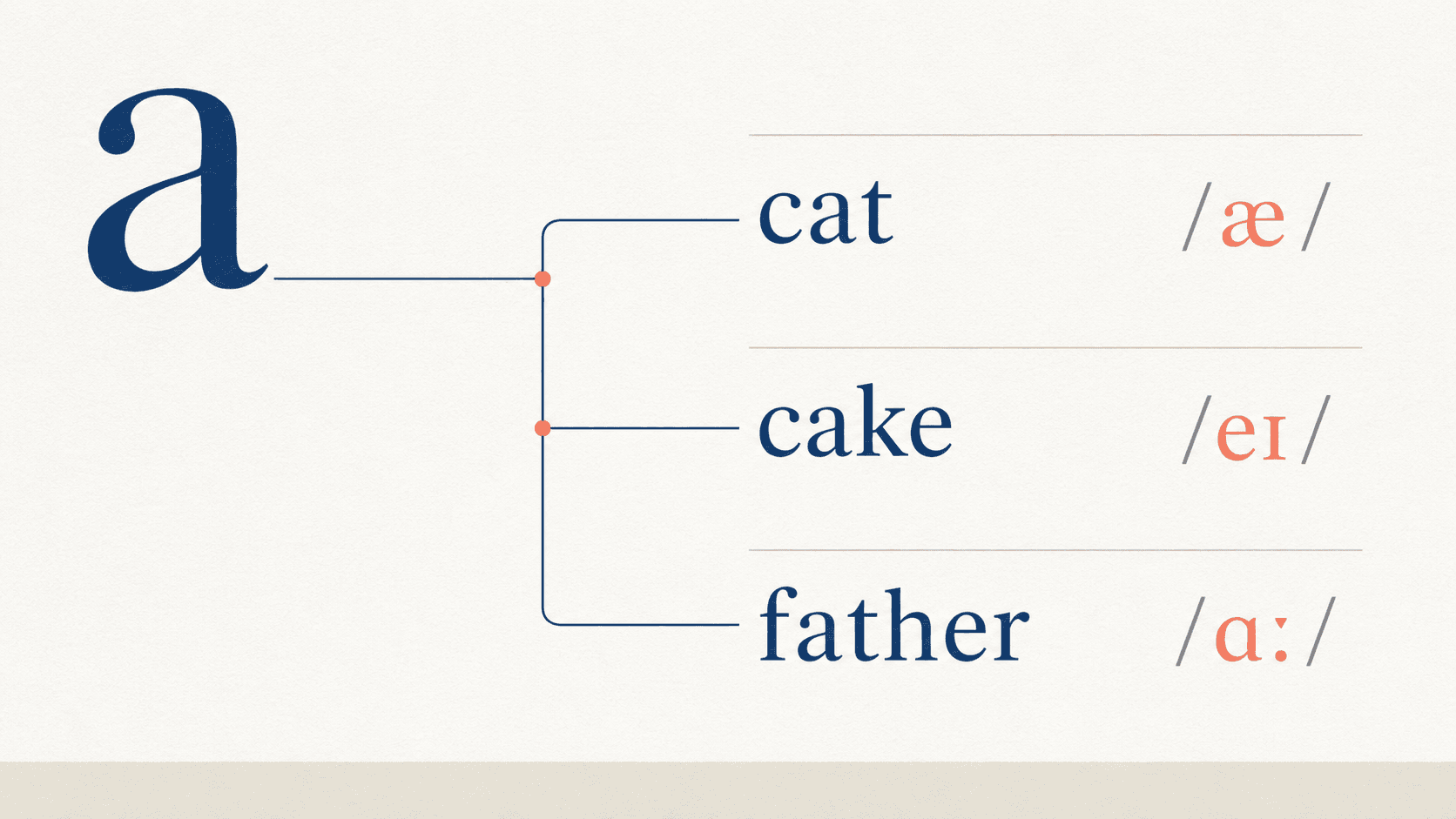 Examples showing how the letter a can represent different IPA sounds