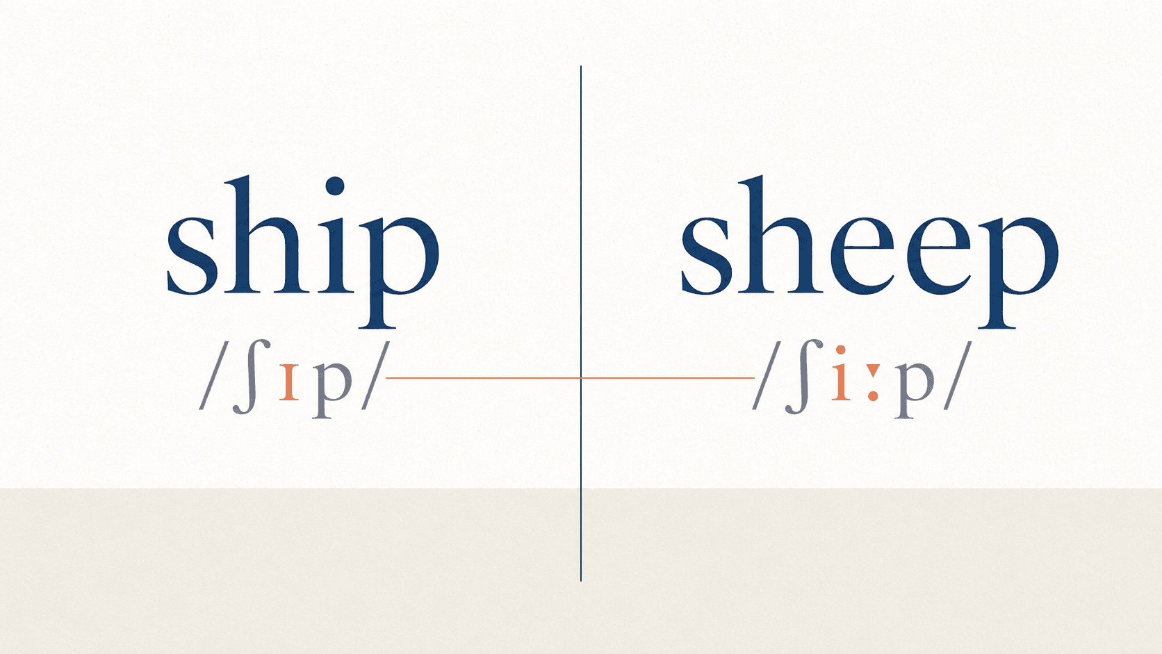 Minimal pair comparison of ship /ʃɪp/ and sheep /ʃiːp/